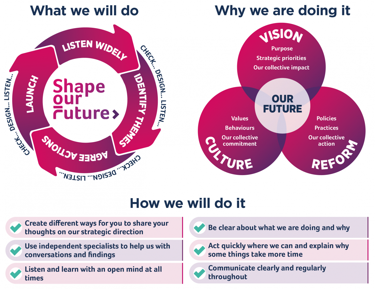 Graphic showing what Scottish Gymnastics will do, why we are doing it and how we will do it