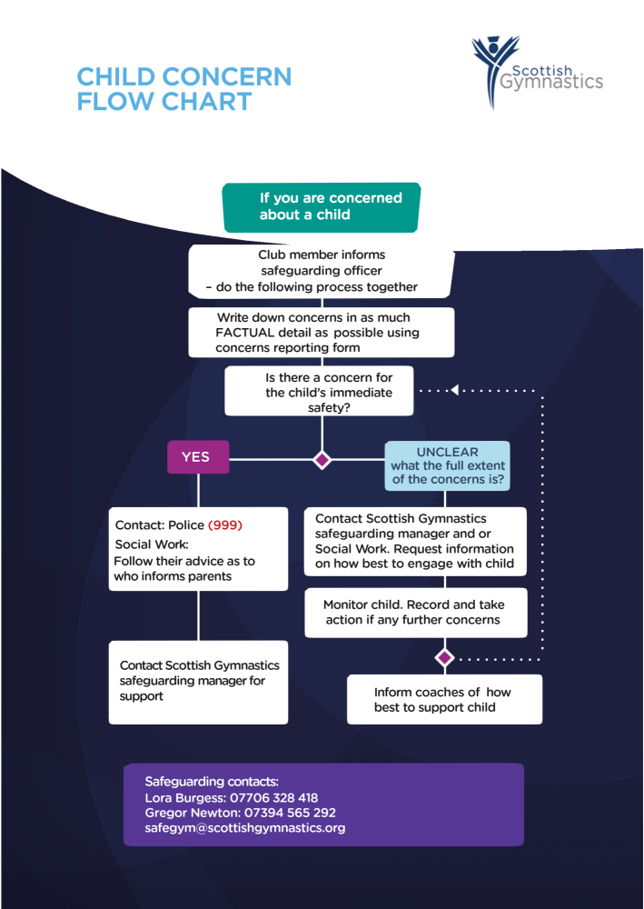 Flowchart showing the steps to take to if you are concerned about a child participating in a Scottish Gymnastics club or activities