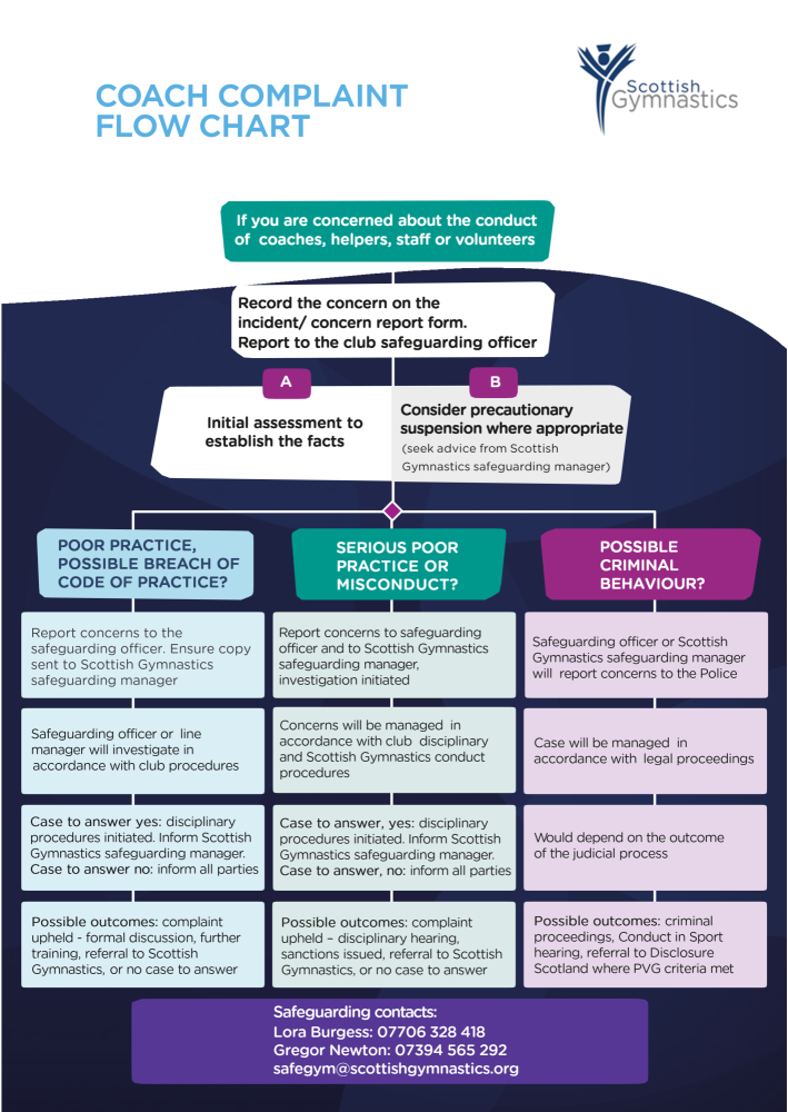 Flowchart showing the steps to take to if you are concerned about a coach in a Scottish Gymnastics club or activities