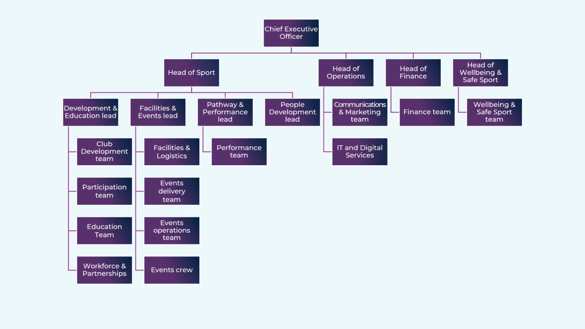 Diagram showing the Scottish Gymnastics staff structure