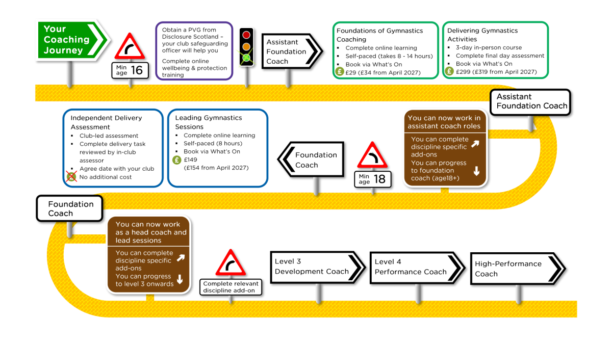 Infographic showing the steps to start coaching gymnastics up to becoming a high performance coach in Scotland